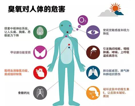 【環(huán)?？破铡拷庾x普臭氧超標(biāo)對(duì)人體的危害-青島環(huán)控設(shè)備.jpg